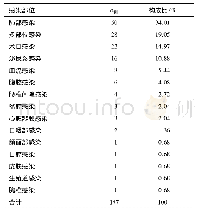 《表3 会诊病例感染部位的统计表》