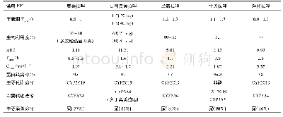 《表6 PPI的药理学特点比较》