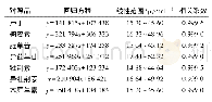 表3 7种黄酮化合物的标准曲线数据