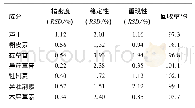 表4 紧密度、稳定性、重现性和回收试验结果