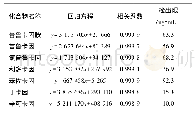 《表2 7种化合物的线性关系和检出限》