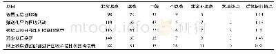 《表1 参与者对各类回收方式的偏好情况(n=226)》