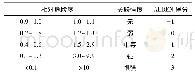 《表3 相对危险度与ALDEN得分》