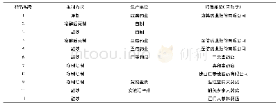 表1 枳实样品信息表：气相色谱法测定枳实及其炮制品中柠檬烯的含量