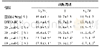 表1 不同浓度大黄素作用CACO-2细胞24 h后对增殖周期的影响(x珋±s,n=3)