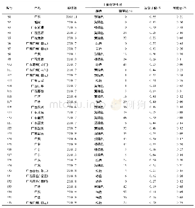 《表1 51批猴耳环药材中没食子酸、槲皮苷的含量结果》