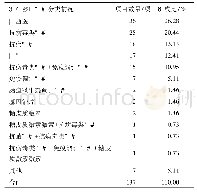 《表1 研究涉及药物分类及构成比》