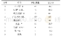 表2 县级医院药学服务可能存在的主要问题(临床不合理用药方面)