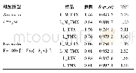 表1 脂质体药物释放数学拟合模型结果