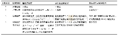 表9 PD-1抑制剂不同分级不良反应常规处理原则