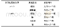 表1 1 PD-1抑制剂不良反应发生的中位时间