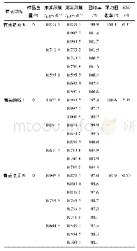 表2 回收试验结果：HPLC法测定格隆溴铵有关物质K、L、M