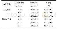 表2 大鼠血浆和人血浆中坦西莫司的回收率(n=6,x珋±s)