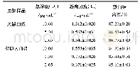 表3 坦西莫司与大鼠血浆和健康人血浆的蛋白结合率(x珋±s)