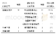 《表3 PCOS门诊患者生活方式干预成效》