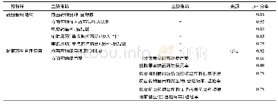 《表1 合理用药指标体系：基于德尔菲专家咨询法的医院合理用药指标体系构建》