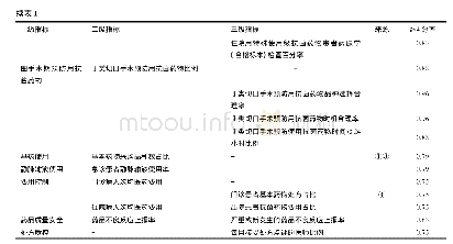 表1 合理用药指标体系：基于德尔菲专家咨询法的医院合理用药指标体系构建