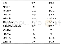 表1 该院门诊抗菌药物应用合理性评价标准