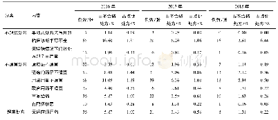 表2 历年网络医院不合理处方类型分布