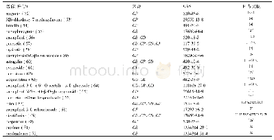 表3 菊三七属植物中黄酮类化合物的名称、来源、CAS号和参考文献