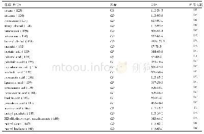 表5 菊三七属植物中脂肪族类化合物的名称、来源、CAS号和参考文献