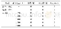 表1 益甘舒MTC实验“浓度-死亡率”表(n=30)