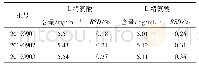 《表2 三批酶转化液样品的含量测定结果》