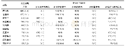 表3 处方排名前10的精神科药物超说明书使用情况[n(%)]