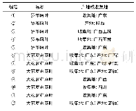 表1 样品编号及产地或收集地