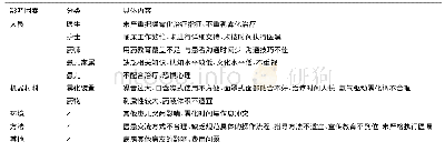 表1 住院患儿雾化吸入治疗依从性及认知情况不佳原因分析