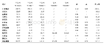表3 鲜竹沥中水解氨基酸的测定结果(μg·m L-1)