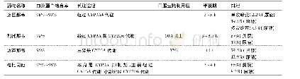 表6-1蛋白酶抑制剂类抗病毒药物主要药代动力学参数