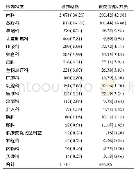 表3 各科室退药帖数、退药金额及其占比[n(%)]