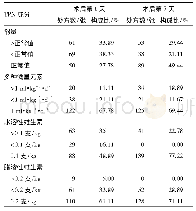 表3 TPN处方成分情况