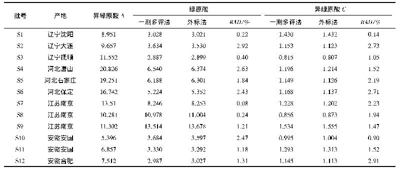 表6 12批牡蒿药材3种活性成分测定结果(mg·g-1,n=3)