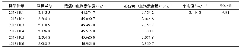 《表5 含量测定结果：龙石膏中钙元素ICP-AES测定及血竭素HPLC含量测定方法研究》