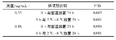 表1 溶液稳定性结果：治疗性结核DNA疫苗SDS含量检测