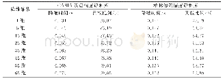 表2 不同维数的降维处理时间及对原始语料信息的贡献比例