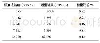 《表1 标准液测试结果：基于STM32的旋转式黏度计》