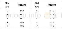 《表2 重复性测试结果：基于STM32的旋转式黏度计》