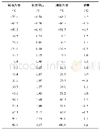 表1 实验测量结果：基于无线传输的热电偶测温系统设计