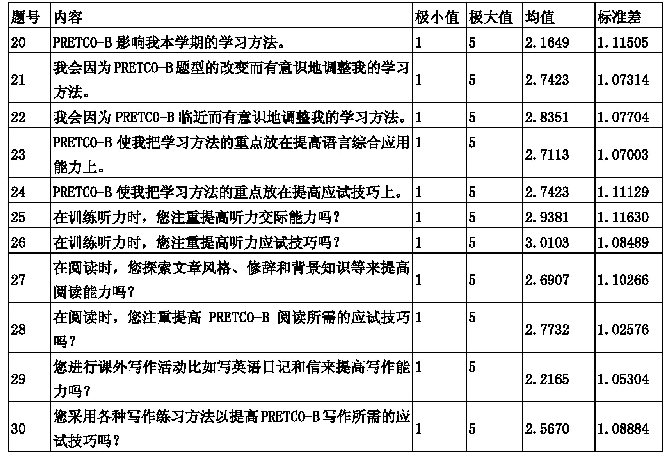 表3 PRETCO-B对学习方法的影响 (N=970)