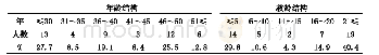 表1 延吉市农村学校体育教师年龄、教龄结构统计表 (n=47, %)