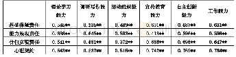 《表1 心理契约各维度与高校思想政治教育队伍能力各维度之间的相关系数》