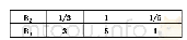 表3 准则层B对目标层A的判断矩阵