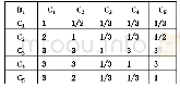 表4 参数层C对准则层B 1的判断矩阵