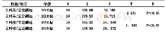 表6 2018级工科、文科男、女生立定跳远比较