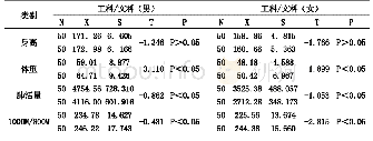 表7 2018级工科、文科男、女生体质健康总表