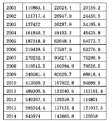 表1 描述性统计表：我国对外贸易与经济增长关系的实证分析