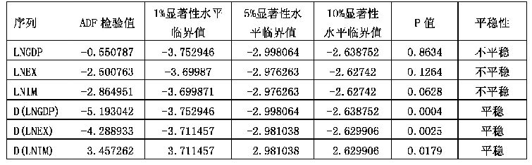 表2 时间序列的单位根检验